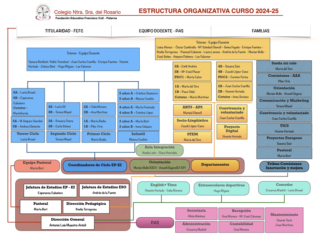 Organigrama